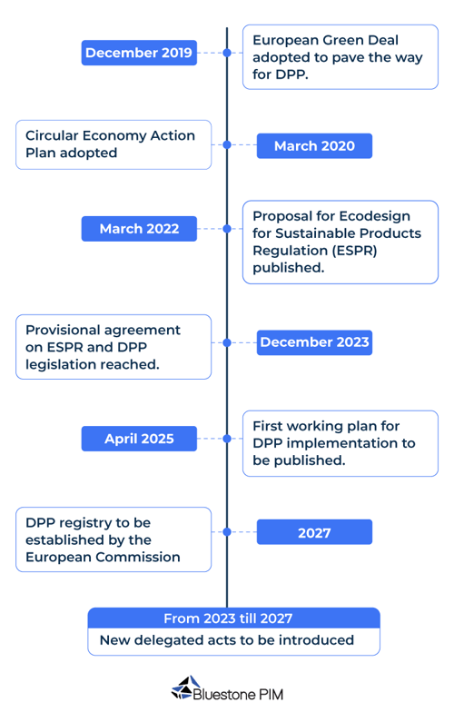 Digital product passport timeline