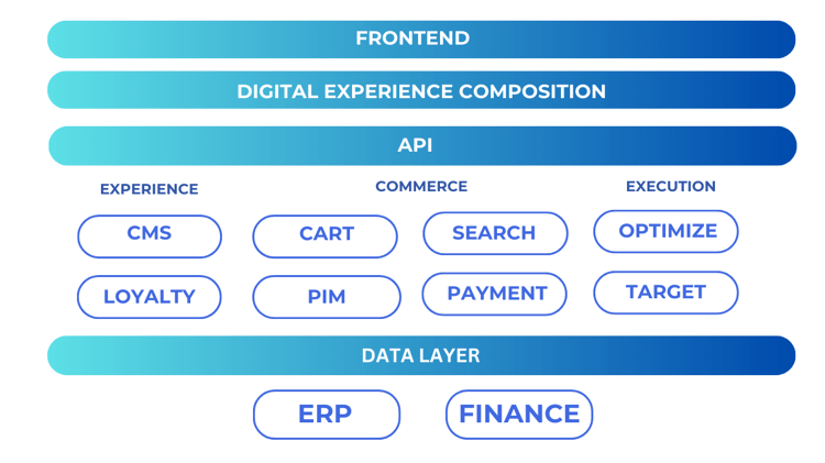 An example of composable tech stack