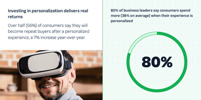 Business benefits of personalization