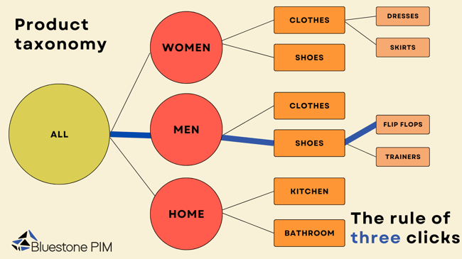 A visualisation of product taxonomy for an online retail business